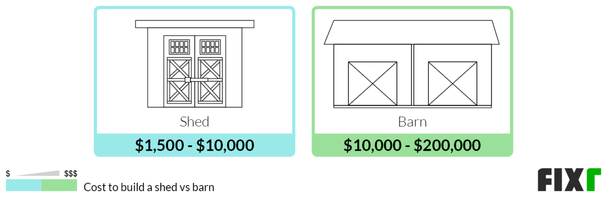 Comparison of the Cost to Build a Shed and a Barn Comparison of the Cost to Build a Shed and a Barn (desktop)