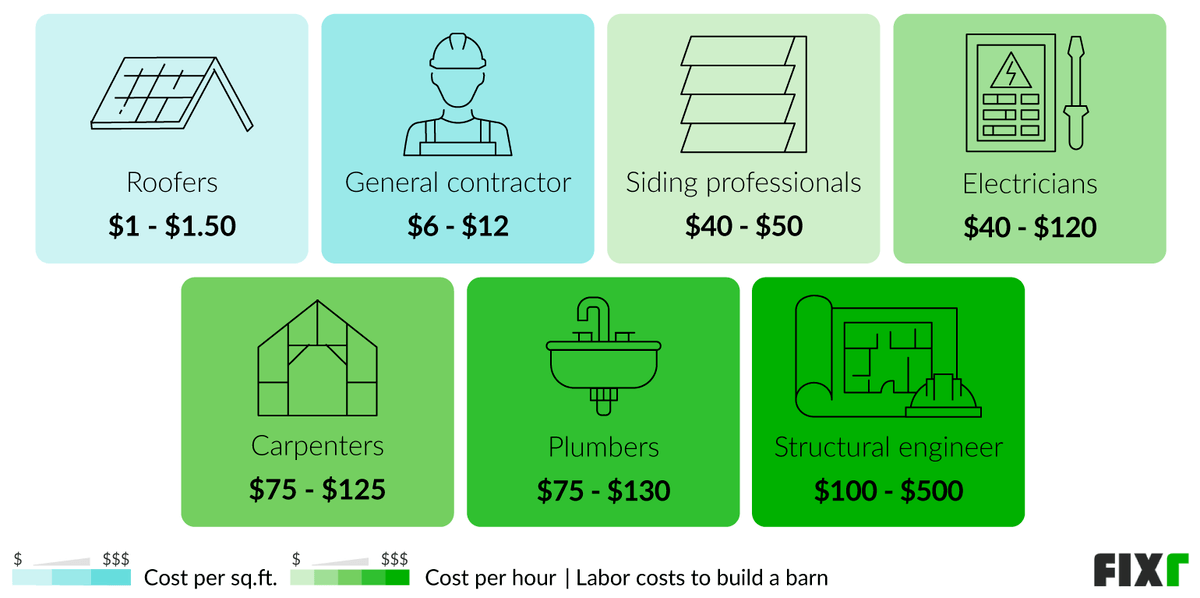 Labor cost to build a barn by professional: general contractor, carpenter, roofer… Labor cost to build a barn by professional: general contractor, carpenter, roofer… (desktop)