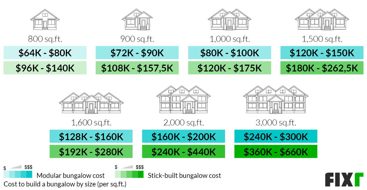 Cost to build an 800, 900, 1,000, 1,500, 1,600, 2,000, or 3,000 sq.ft. modular or stick-built bungalow Cost to build an 800, 900, 1,000, 1,500, 1,600, 2,000, or 3,000 sq.ft. modular or stick-built bungalow (desktop)