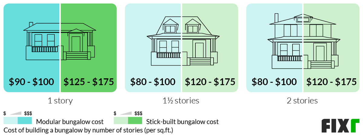 Cost per sq.ft. to build a 1, 1½, or 2-story modular or stick-built bungalow Cost per sq.ft. to build a 1, 1½, or 2-story modular or stick-built bungalow (desktop)