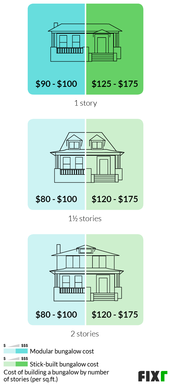 Cost per sq.ft. to build a 1, 1½, or 2-story modular or stick-built bungalow Cost per sq.ft. to build a 1, 1½, or 2-story modular or stick-built bungalow (mobile)