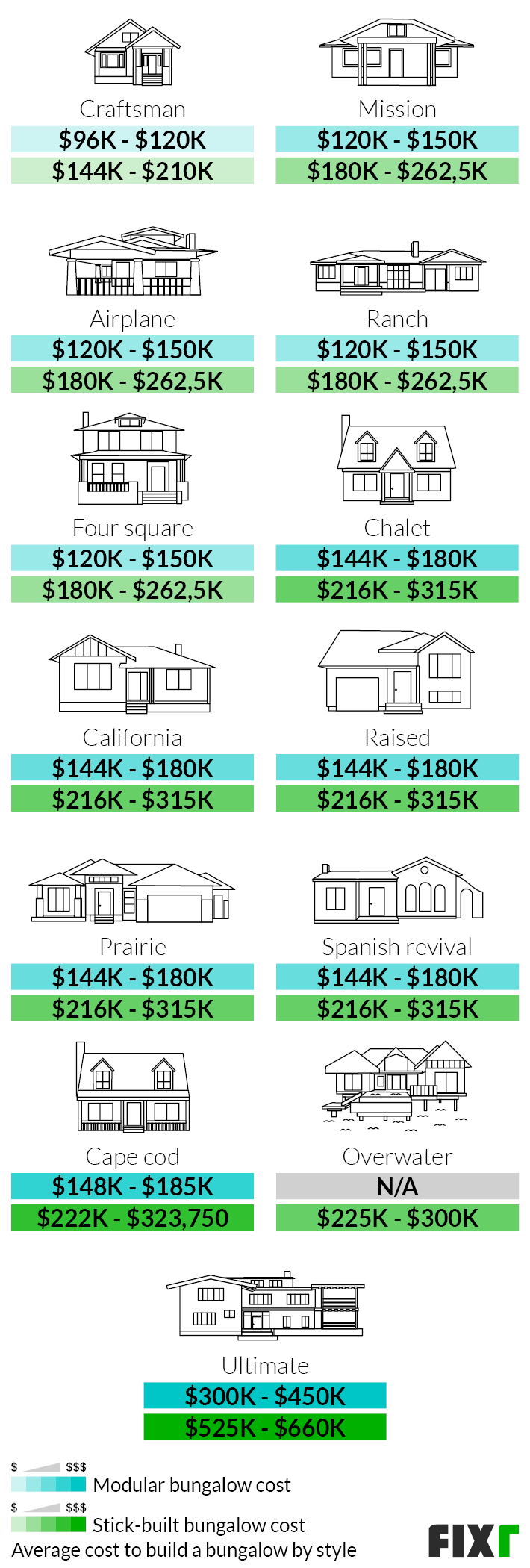 Cost to build a modular or stick-built bungalow by type: craftsman, mission, airplane, ranch, four square... Cost to build a modular or stick-built bungalow by type: craftsman, mission, airplane, ranch, four square... (mobile)