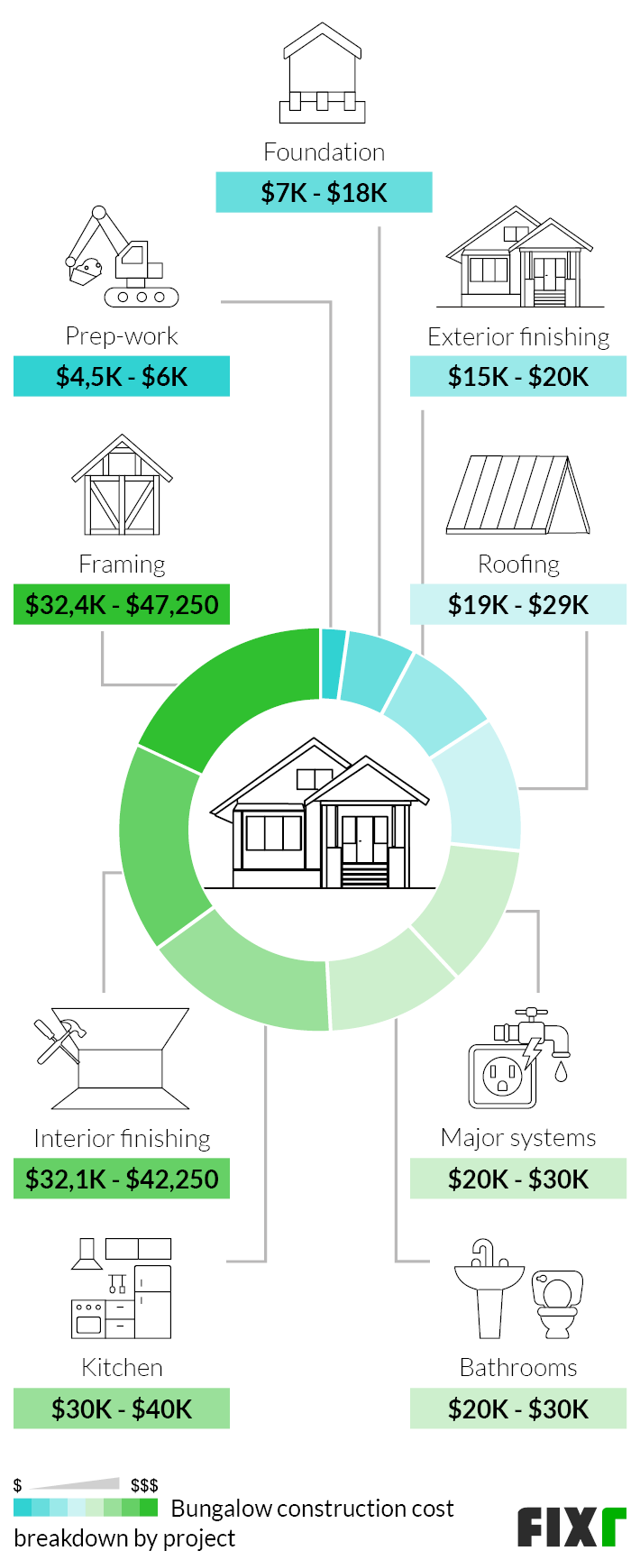 Bungalow construction cost breakdown: prep-work, foundation, framing, roofing, exterior finishing... Bungalow construction cost breakdown: prep-work, foundation, framing, roofing, exterior finishing... (mobile)