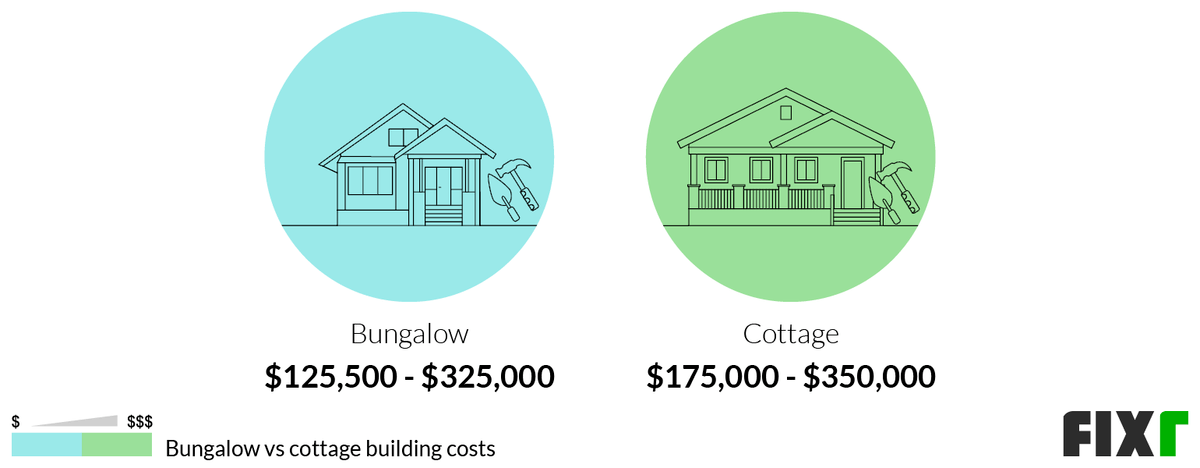 Comparison of the cost to build a bungalow or a cottage Comparison of the cost to build a bungalow or a cottage (desktop)