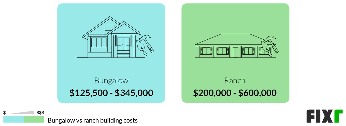 Comparison of the cost to build a bungalow and a ranch Comparison of the cost to build a bungalow and a ranch (desktop)