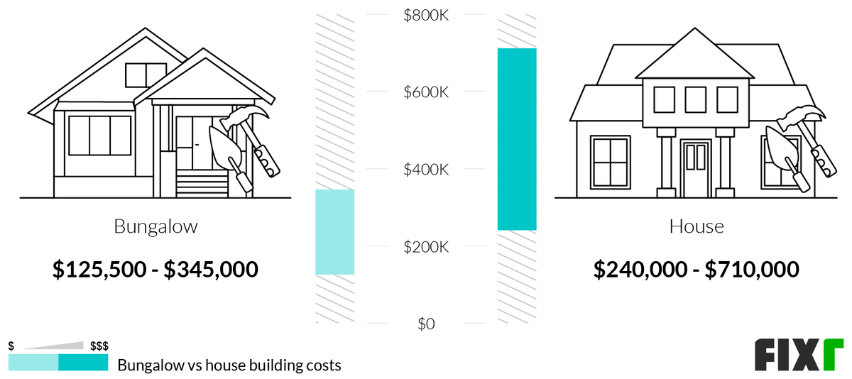 Comparison of the cost to build a bungalow and a house Comparison of the cost to build a bungalow and a house (desktop)