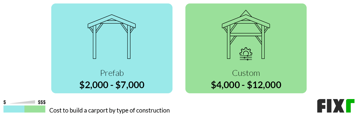 Cost to Build a Prefab and a Custom Carport Cost to Build a Prefab and a Custom Carport (desktop)