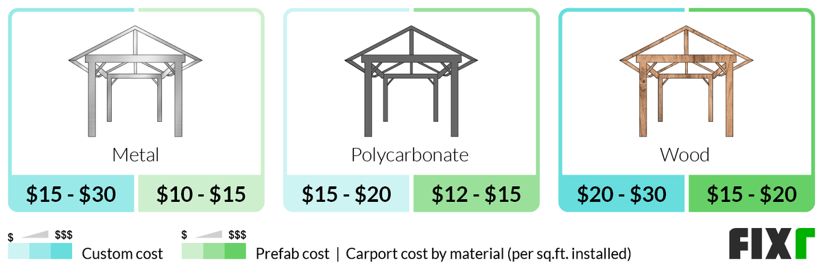 Cost per Sq.Ft. to Build a Metal, Polycarbonate, and Wood Custom and Prefab Carport Cost per Sq.Ft. to Build a Metal, Polycarbonate, and Wood Custom and Prefab Carport (desktop)