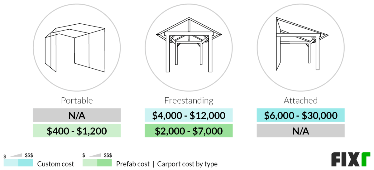 Cost to Build a Portable, Freestanding, and Attached Custom and Prefab Carport Cost to Build a Portable, Freestanding, and Attached Custom and Prefab Carport (desktop)
