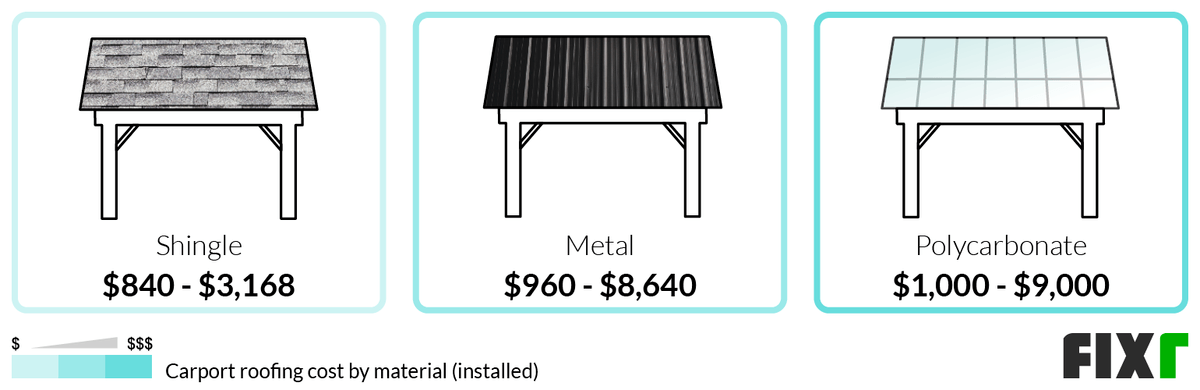 Cost to Install a Shingle, Metal, and Polycarbonate Carport Roof Cost to Install a Shingle, Metal, and Polycarbonate Carport Roof (desktop)