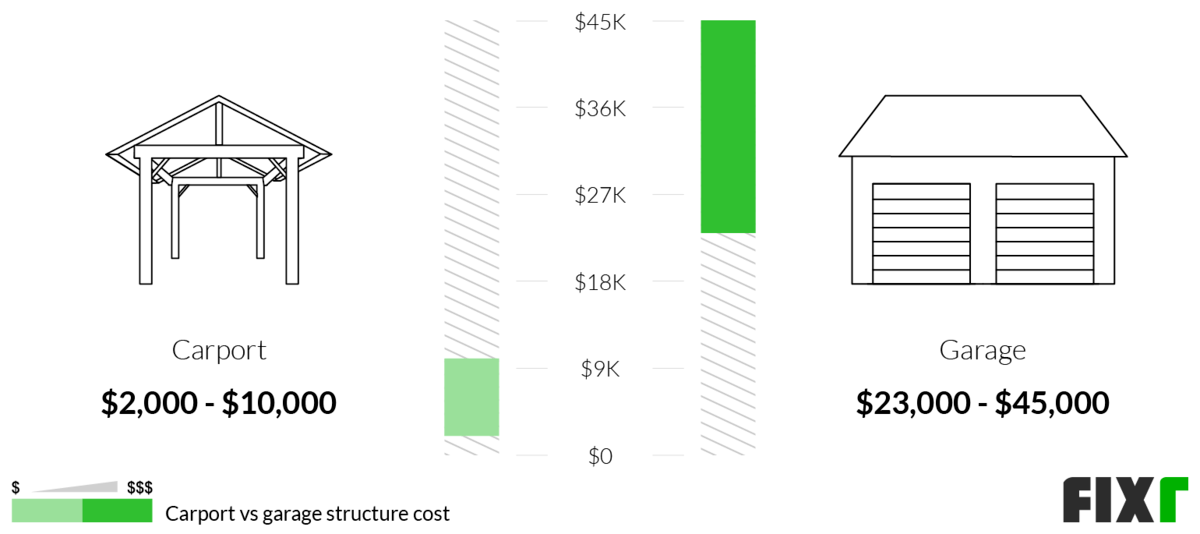 Comparison of the Cost to Build a Carport and a Garage Comparison of the Cost to Build a Carport and a Garage (desktop)