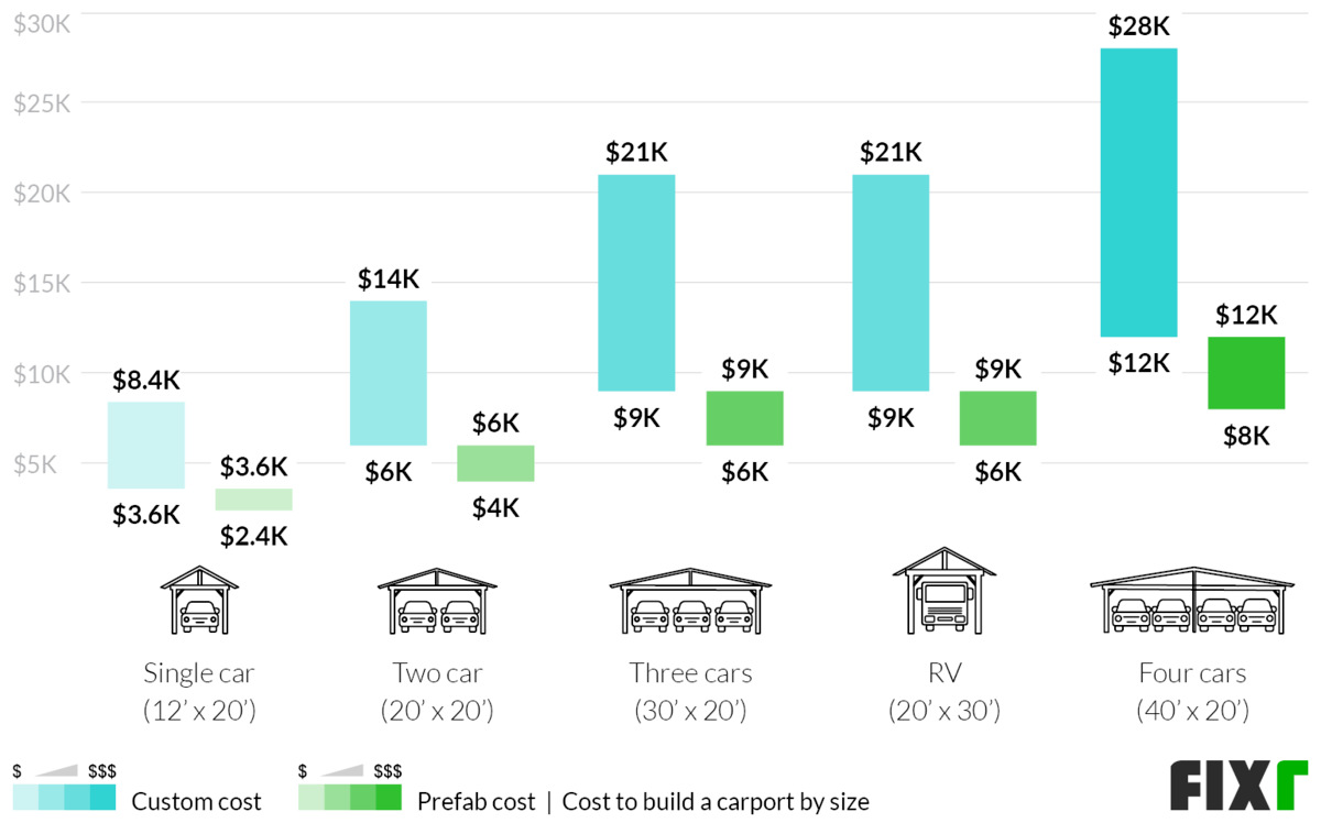 Cost to Build a One, Two, Three, Four-Car, and RV Custom and Prefab Carport Cost to Build a One, Two, Three, Four-Car, and RV Custom and Prefab Carport (desktop)