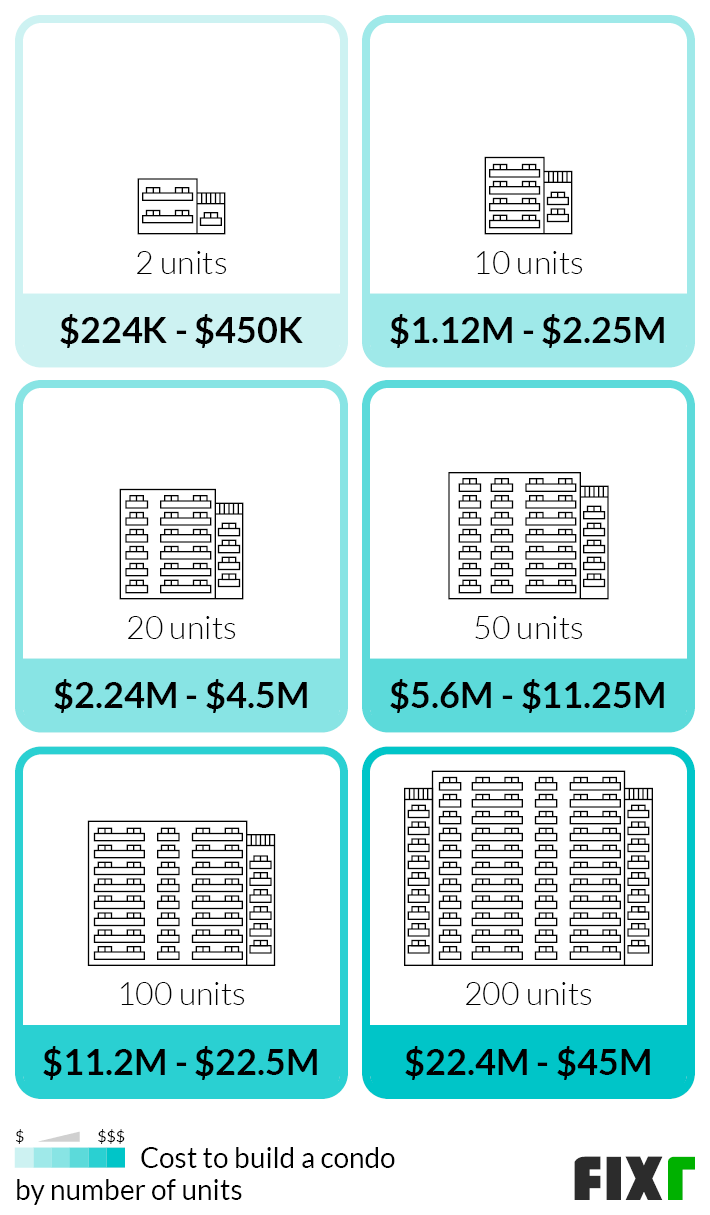 new ac unit cost for condo