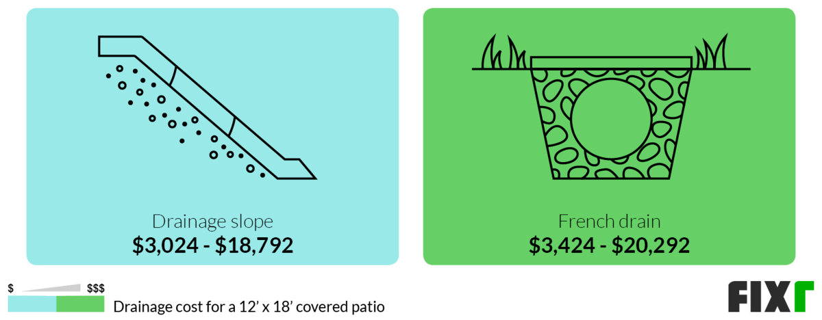 Average Cost to Install a Drainage Slope and a French Drain in a 12’ x 18’ Covered Patio Average Cost to Install a Drainage Slope and a French Drain in a 12’ x 18’ Covered Patio (desktop)