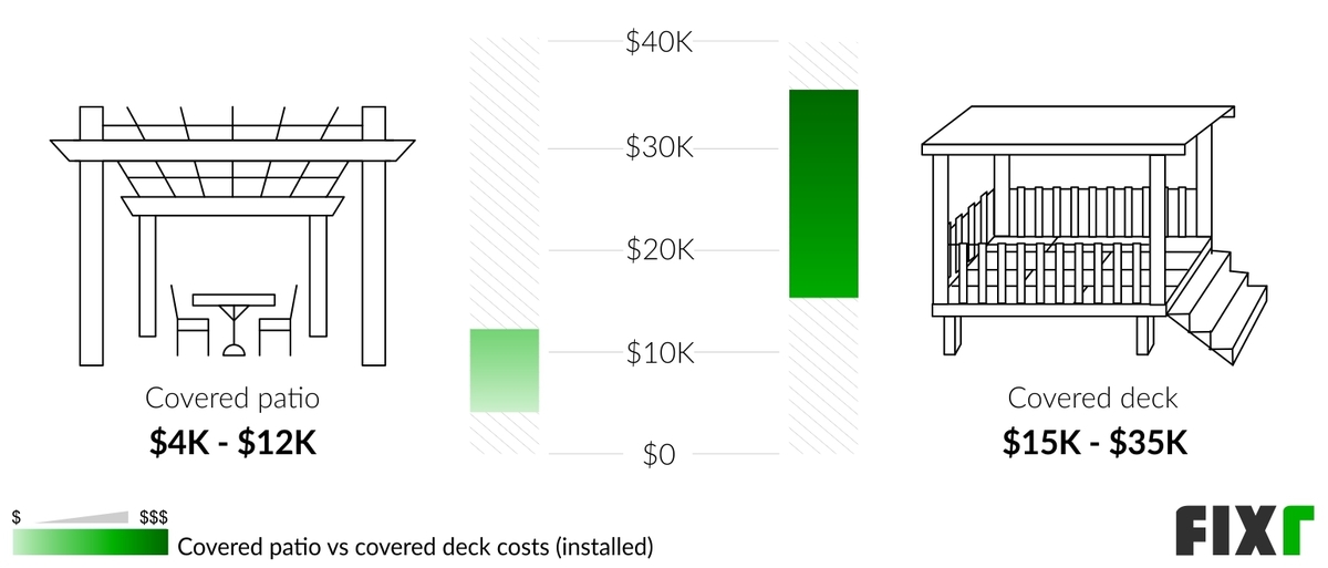 Comparison of the Cost to Install a Covered Patio and a Covered Deck Comparison of the Cost to Install a Covered Patio and a Covered Deck (desktop)