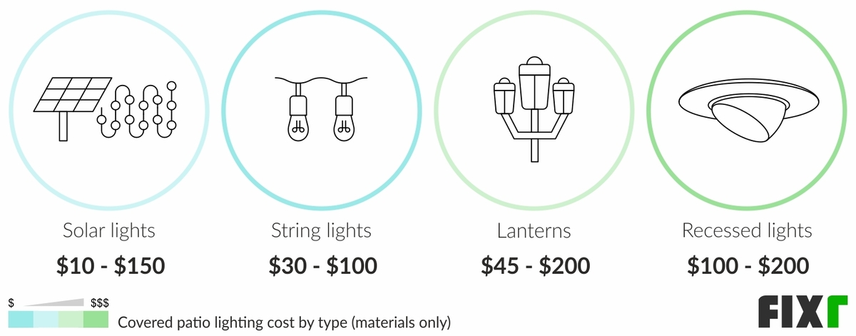Average Cost of Solar Lights, String Lights, Lanterns, and Recessed Lights for a Covered Patio Average Cost of Solar Lights, String Lights, Lanterns, and Recessed Lights for a Covered Patio (desktop)