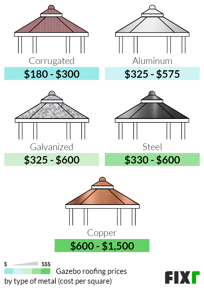  Cost to Build a Gazebo