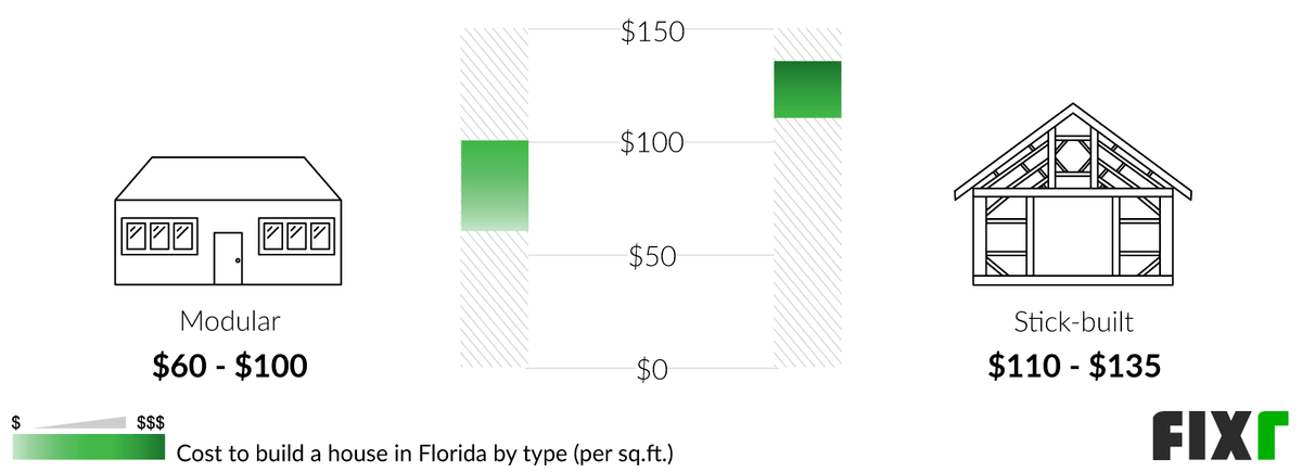 Cost per Sq.Ft. to Build a Modular and Stick-Built Home in Florida Cost per Sq.Ft. to Build a Modular and Stick-Built Home in Florida (desktop)
