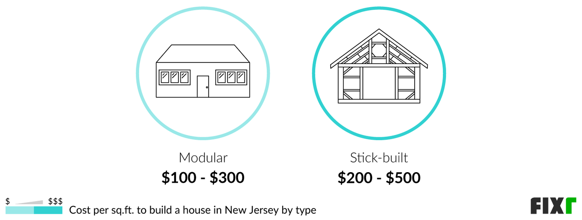 Cost per sq.ft. to build a modular and a stick-built home in New Jersey Cost per sq.ft. to build a modular and a stick-built home in New Jersey (desktop)