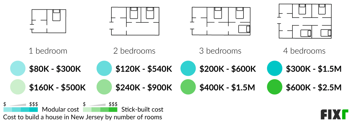 Cost to build a 1, 2, 3, and 4-bedroom modular and stick-built home in New Jersey Cost to build a 1, 2, 3, and 4-bedroom modular and stick-built home in New Jersey (desktop)