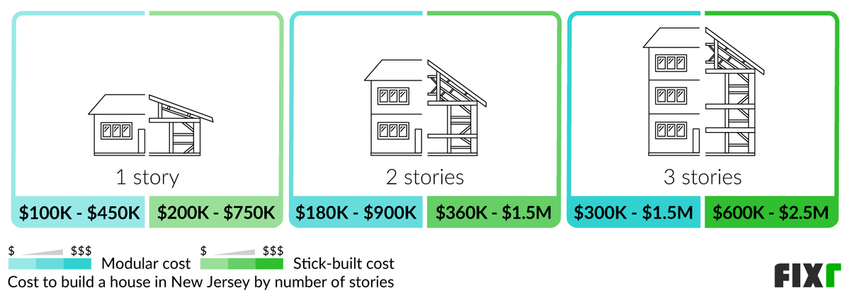 Cost to build a 1, 2, and 3-story modular and stick-built home in New Jersey Cost to build a 1, 2, and 3-story modular and stick-built home in New Jersey (desktop)