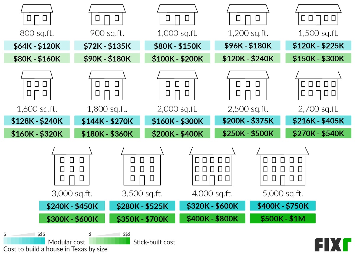 Cost to build a modular and stick-built house in Texas by size: 800 sq.ft., 900 sq.ft., 1,000 sq.ft., 1,200 sq.ft... Cost to build a modular and stick-built house in Texas by size: 800 sq.ft., 900 sq.ft., 1,000 sq.ft., 1,200 sq.ft... (desktop)