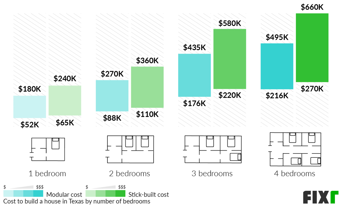 Cost to build a 1, 2, 3, and 4-bedroom modular and stick-built home in Texas Cost to build a 1, 2, 3, and 4-bedroom modular and stick-built home in Texas (desktop)