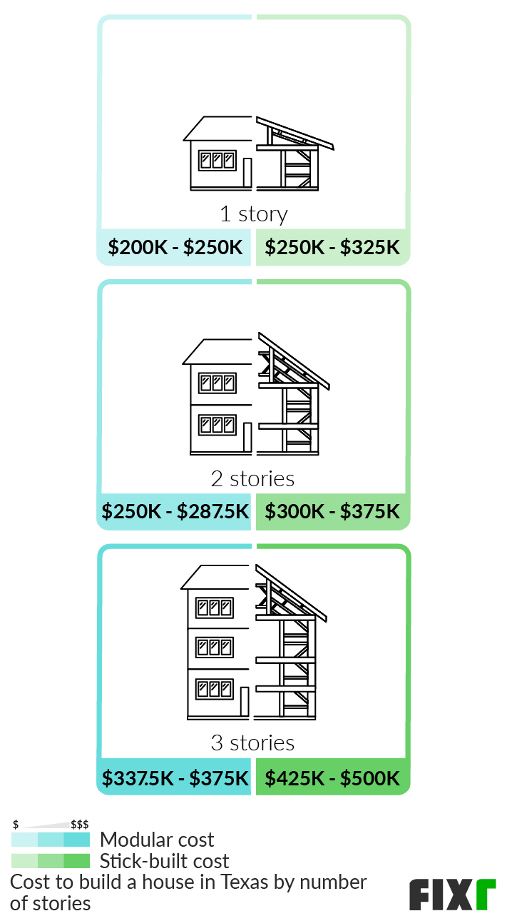 Cost to build a 1, 2, and 3-story modular and stick-built home in Texas Cost to build a 1, 2, and 3-story modular and stick-built home in Texas (mobile)