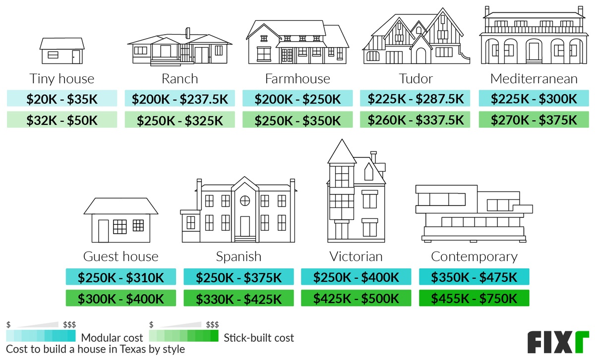 Cost to build a modular and stick-built house in Texas by style: tiny house, ranch, farmhouse, tudor, mediterranean... Cost to build a modular and stick-built house in Texas by style: tiny house, ranch, farmhouse, tudor, mediterranean... (desktop)