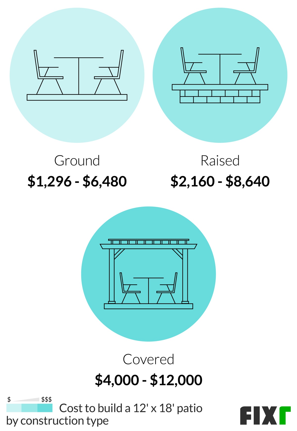 Cost to Build a Ground, Raised, and Covered 12' x 18' Patio Cost to Build a Ground, Raised, and Covered 12' x 18' Patio (mobile)