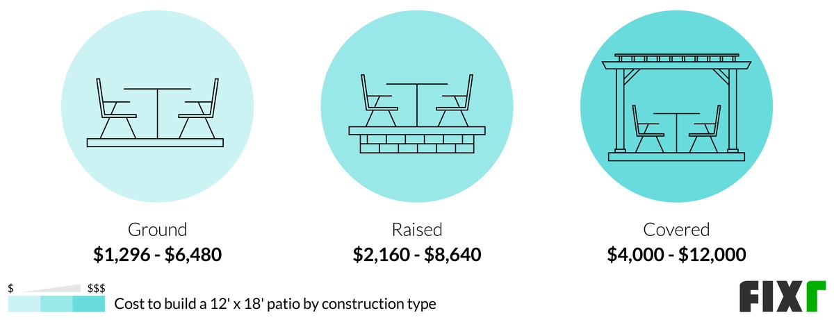 Cost to Build a Ground, Raised, and Covered 12' x 18' Patio Cost to Build a Ground, Raised, and Covered 12' x 18' Patio (desktop)