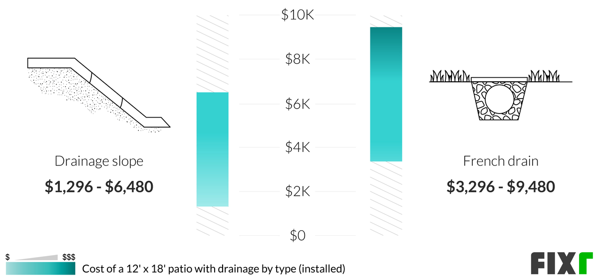 Cost to Build a 12' x 18' Patio With a Drainage Slope or a French Drain Cost to Build a 12' x 18' Patio With a Drainage Slope or a French Drain (desktop)