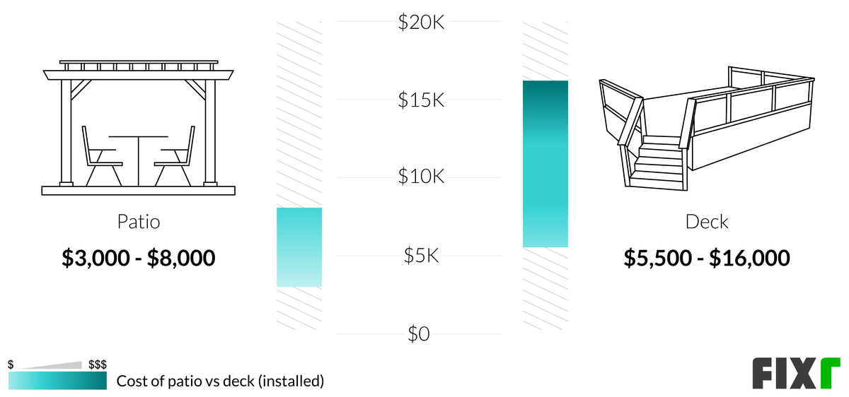 Comparison of the Cost to Build a Patio and a Deck Comparison of the Cost to Build a Patio and a Deck (desktop)