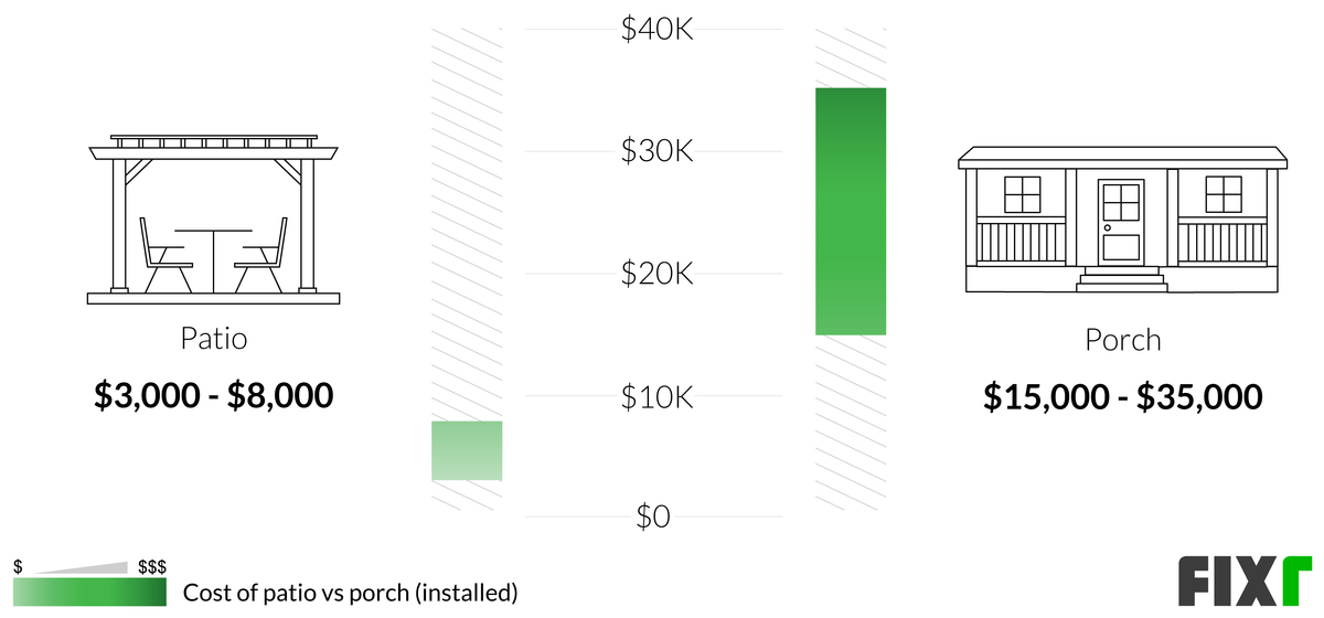 Comparison of the Cost to Build a Patio and a Porch Comparison of the Cost to Build a Patio and a Porch (desktop)