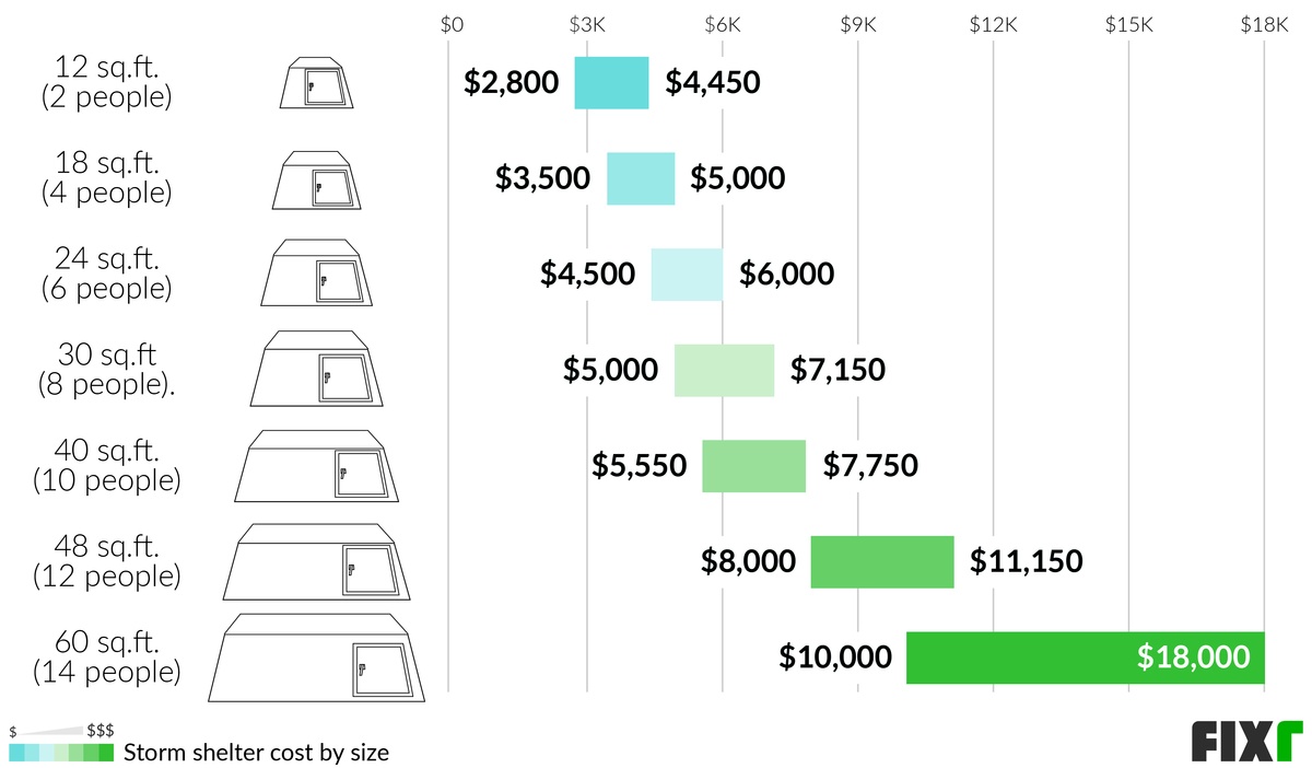 Cost to Build a 12, 18, 24, 30, 40, 48, and 60 sq ft Storm Shelter Cost to Build a 12, 18, 24, 30, 40, 48, and 60 sq ft Storm Shelter (desktop)