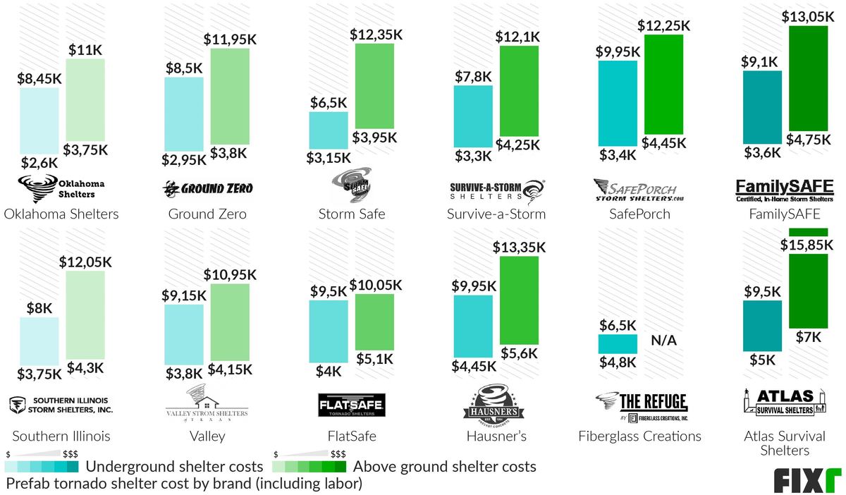 Underground and Above Ground Prefab Tornado Shelter Costs by Brand: Oklahoma Shelters, Ground Zero, Storm Safe, Survive-a-Storm, SafePorch, FamilySAFE... Underground and Above Ground Prefab Tornado Shelter Costs by Brand: Oklahoma Shelters, Ground Zero, Storm Safe, Survive-a-Storm, SafePorch, FamilySAFE... (desktop)