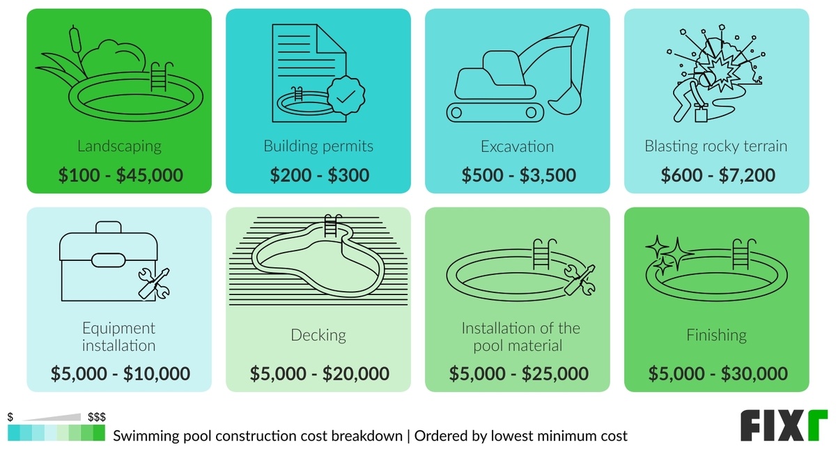 Cost to Build a Pool InGround Pool Installation Cost