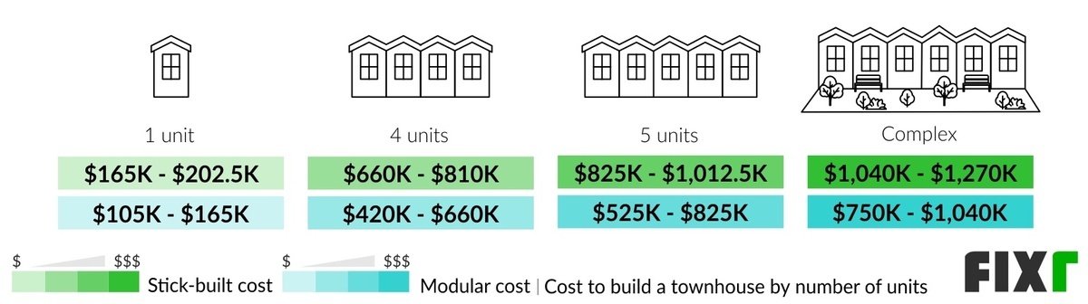 Cost to Build a 1, 4, 5 Units, and Complex Stick-Built and Modular Townhouse (desktop)