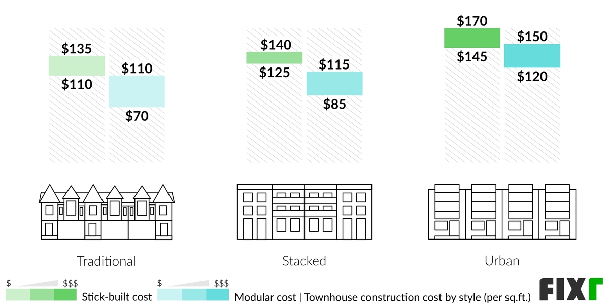 Cost per Sq.Ft. to Build a Traditional, Stacked, and Urban Stick-Built and Modular Townhouse (desktop)