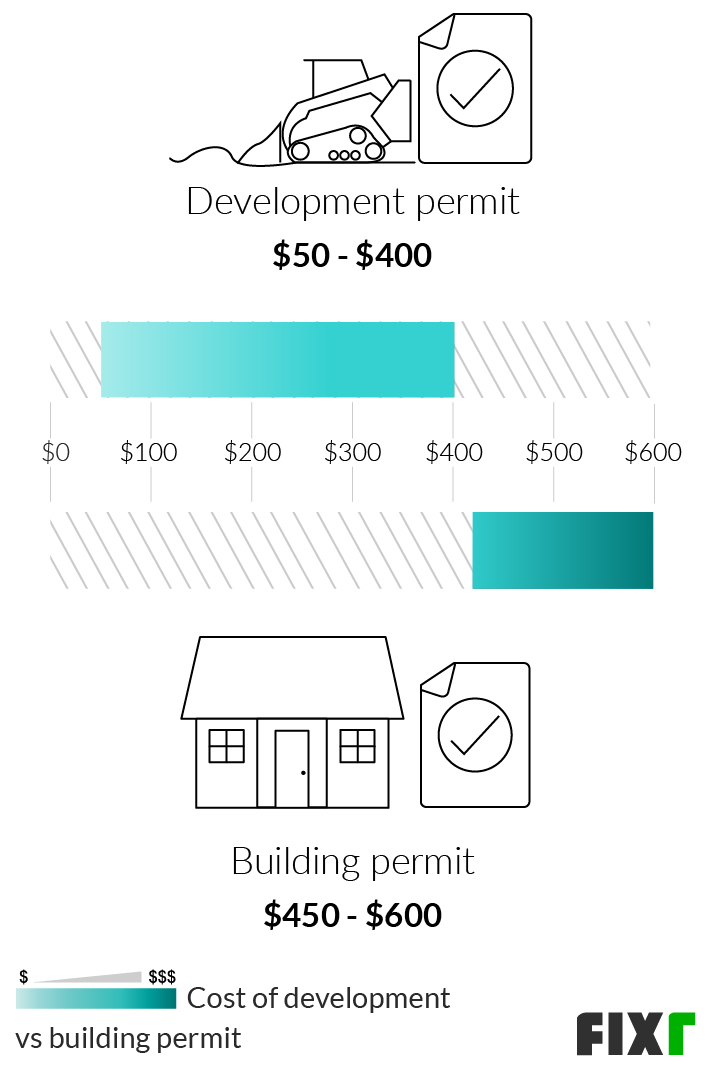 Building Permit Cost Cost to Get a Building Permit