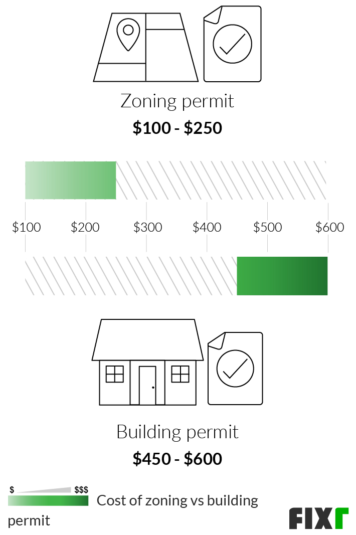 How Much Does It Cost To Get A Building Permit