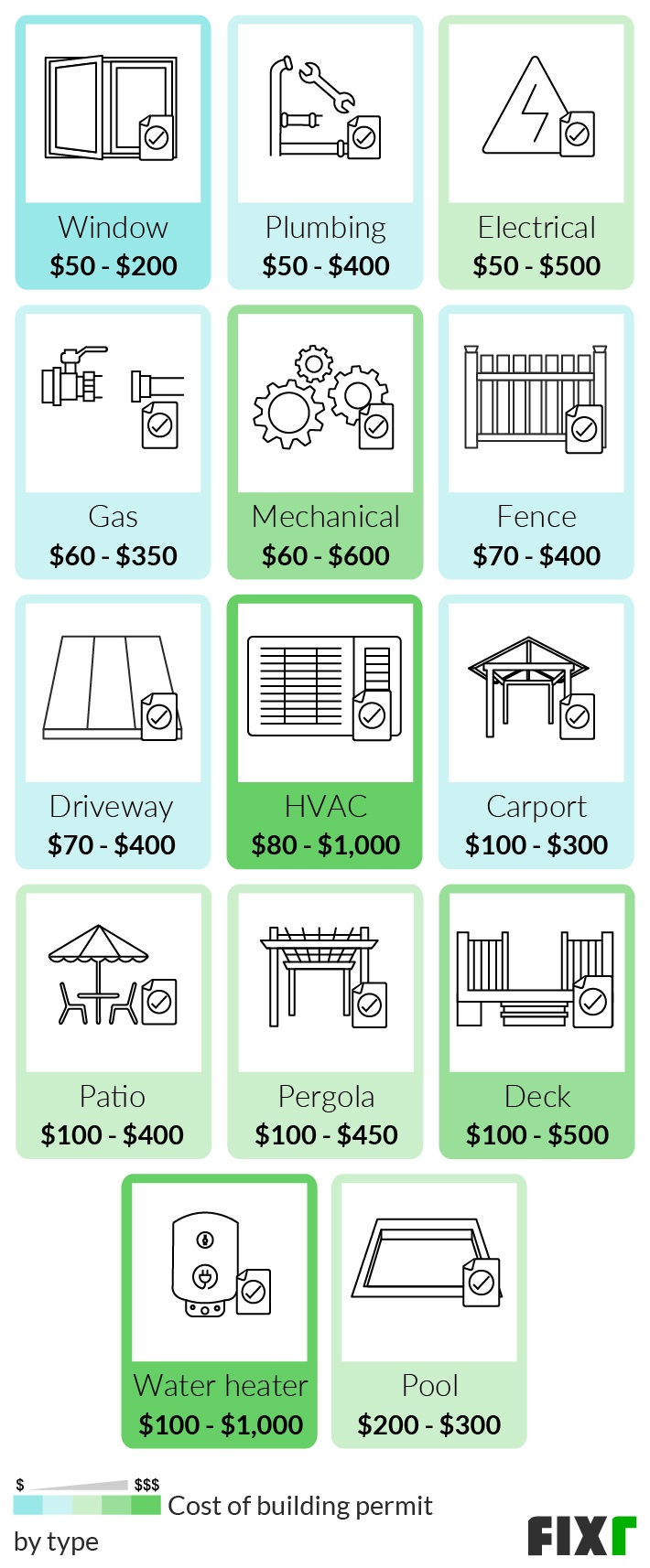 Building Permit Cost Cost to Get a Building Permit