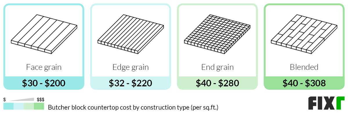Cost per Sq.Ft. to Install Face Grain, Edge Grain, End Grain, or Blended Butcher Block Countertop Cost per Sq.Ft. to Install Face Grain, Edge Grain, End Grain, or Blended Butcher Block Countertop (desktop)