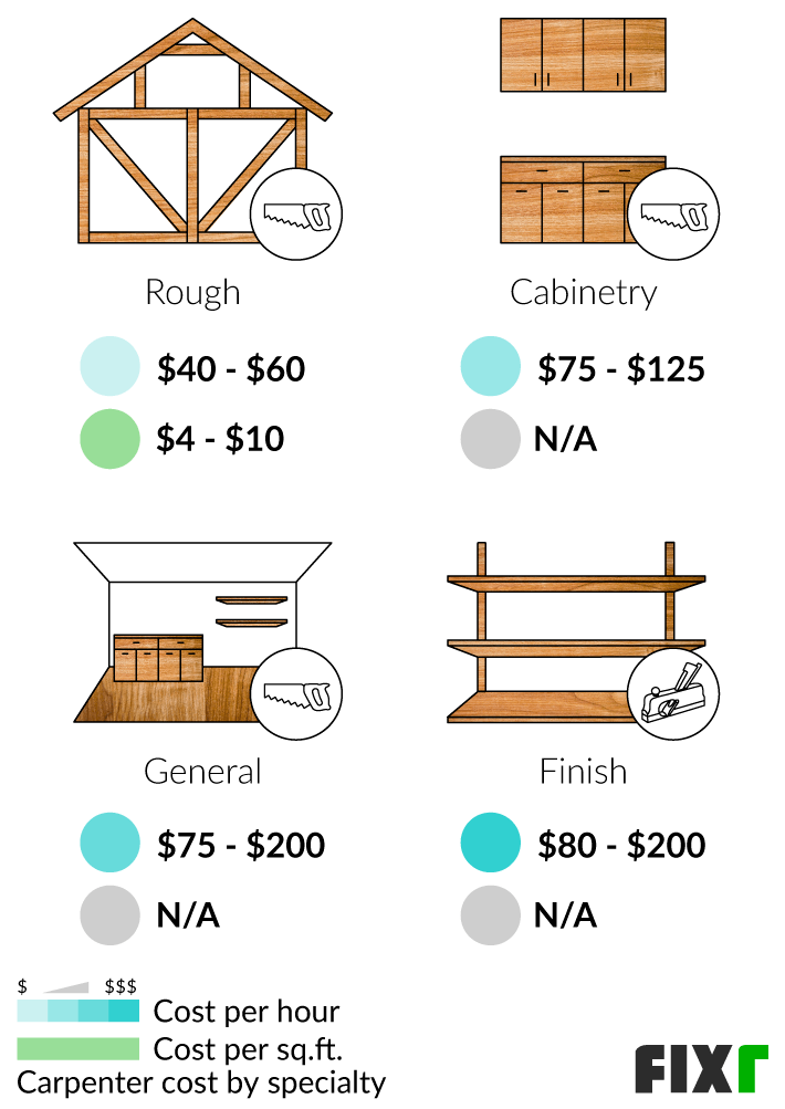 Carpentry Prices Guide, Carpenter UK rates in 2024