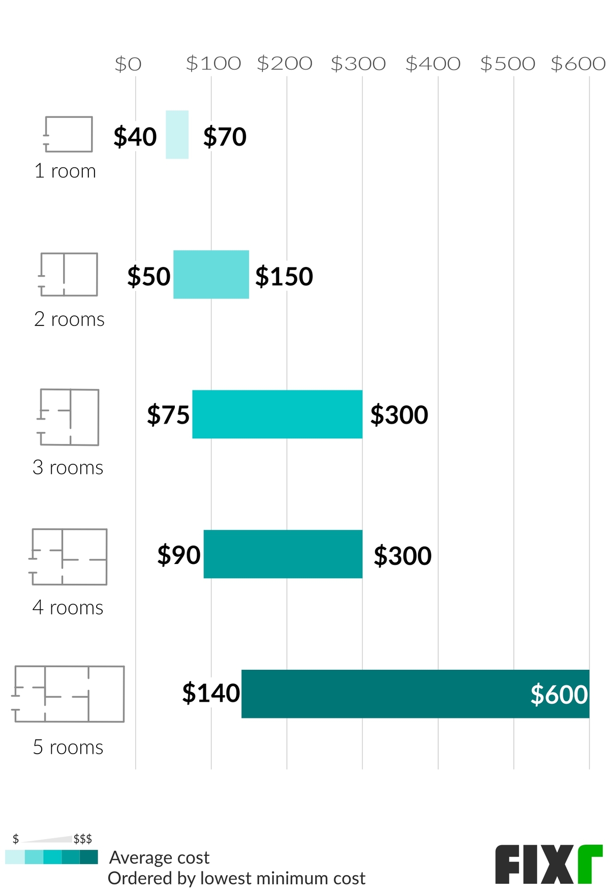 Average cost on sale for carpet