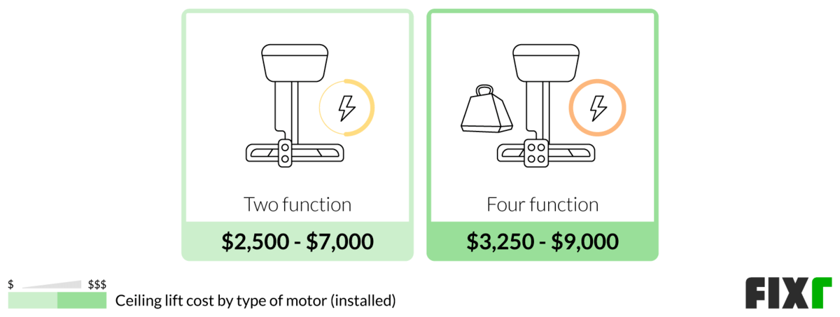 Cost to Install a Ceiling Lift With a Two and a Four-Function Motor (desktop)