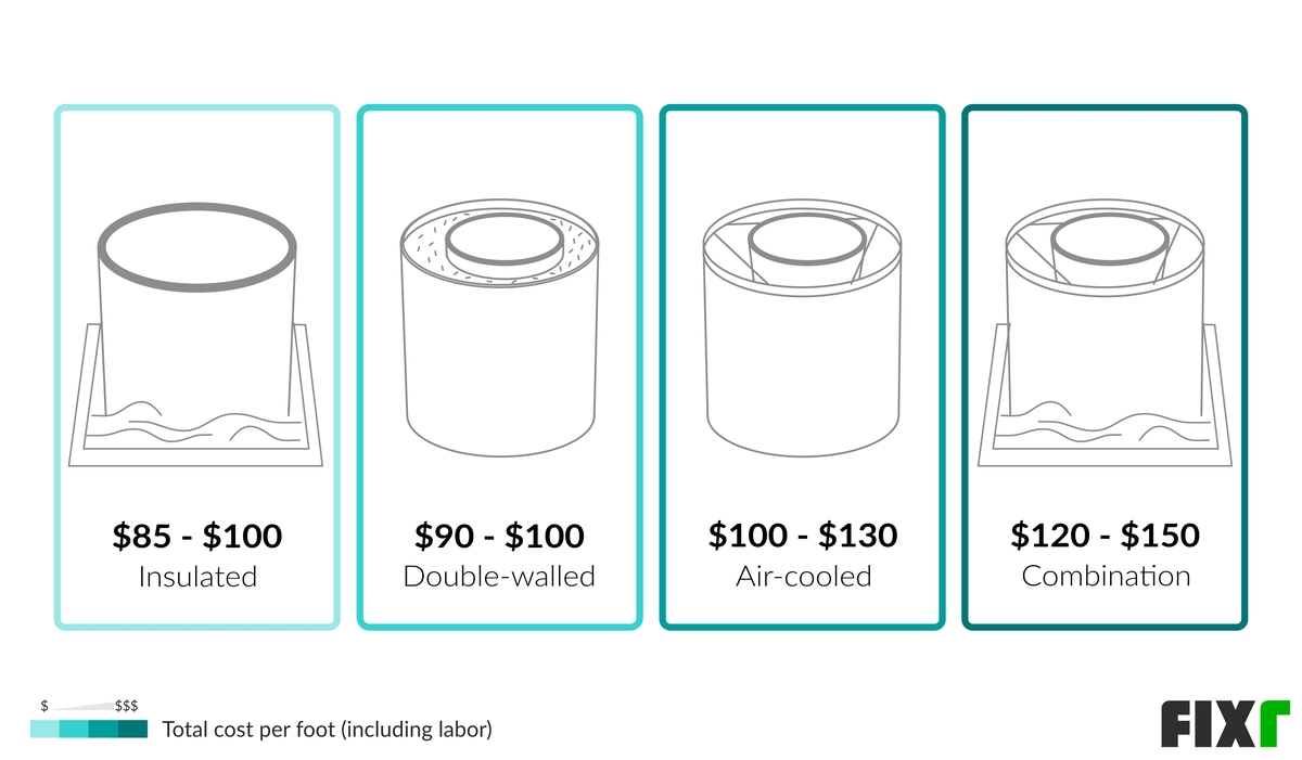 Average Cost per Foot of an Insulated, Double-Walled, Air-Cooled, and Combination Factory-Built Chimney Average Cost per Foot of an Insulated, Double-Walled, Air-Cooled, and Combination Factory-Built Chimney (desktop)