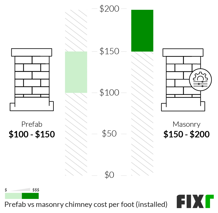 Comparison of the Average Cost per Foot to Install a Prefab and Masonry Chimney Comparison of the Average Cost per Foot to Install a Prefab and Masonry Chimney (mobile)