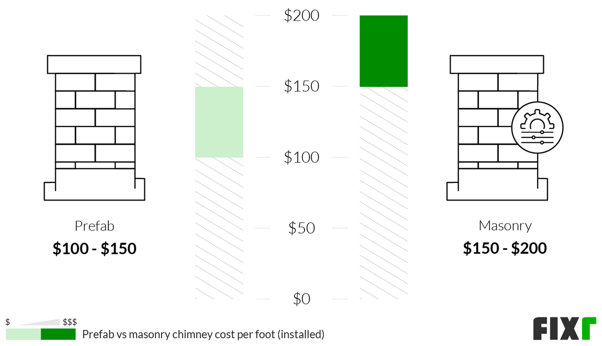 Comparison of the Average Cost per Foot to Install a Prefab and Masonry Chimney Comparison of the Average Cost per Foot to Install a Prefab and Masonry Chimney (desktop)