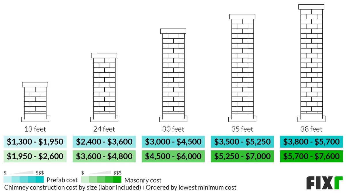 Chimney Installation Cost Chimney Prices Fixr